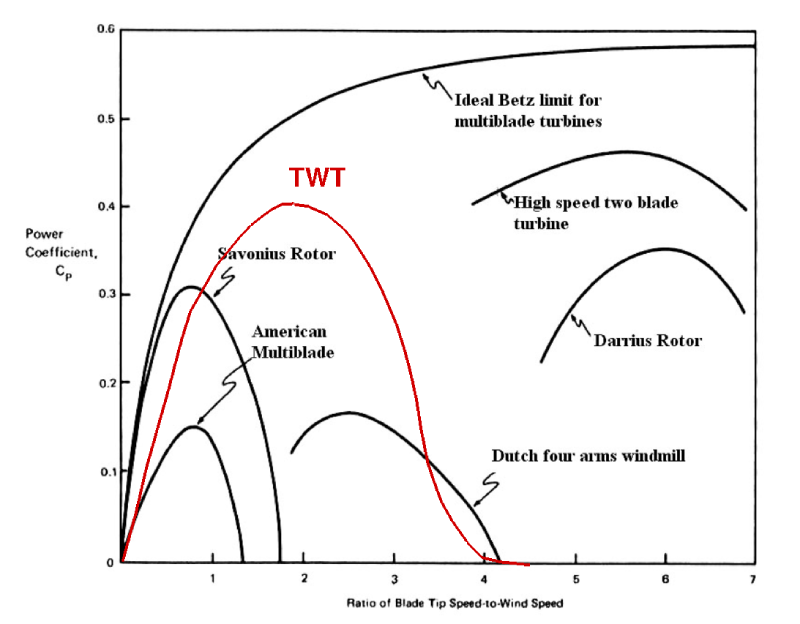 ratio of blad tip speed to wind speed